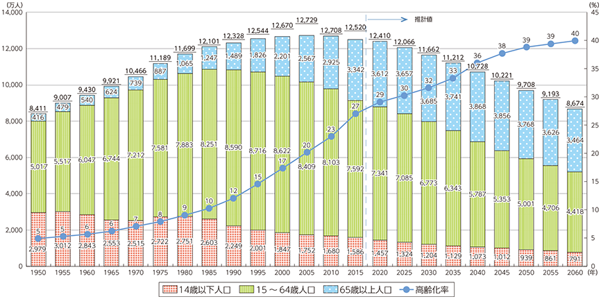 「日本の人口の推移」の表
総務省　平成28年版　情報通信白書
より引用